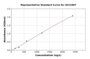 Representative standard curve for mouse PCSK9 ELISA kit (A313497)