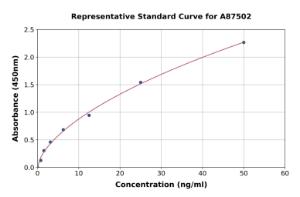 Representative standard curve for Human DSPP ELISA kit (A87502)