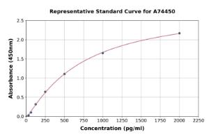 Representative standard curve for Chicken IL-2 ELISA kit (A74450)