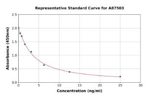 Representative standard curve for Mouse Cortisol ELISA kit (A87503)