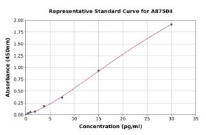 Representative standard curve for Mouse Anti-Nuclear Antibody ELISA kit (A87504)