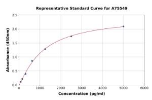 Representative standard curve for Human SHIP-1 ELISA kit (A75549)