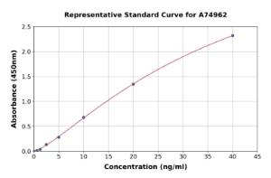 Representative standard curve for Porcine P-Selectin/CD62P ELISA kit (A74962)