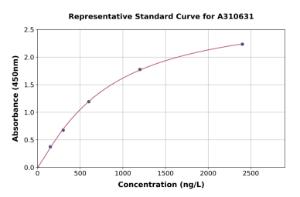 Representative standard curve for Mouse IL-13 Receptor alpha 1 ELISA kit (A310631)