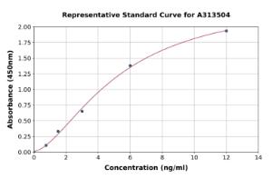 Representative standard curve for human EDG3/S1P3 ELISA kit (A313504)