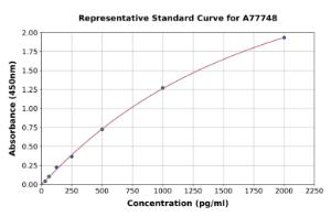 Representative standard curve for Human BDNF ELISA kit (A77748)