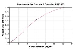 Representative standard curve for human PAI1 ELISA kit (A313505)