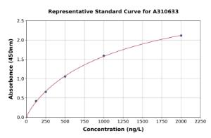 Representative standard curve for Human CYP27B1 ELISA kit (A310633)