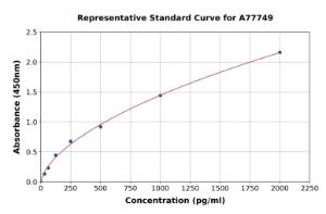 Representative standard curve for Mouse BDNF ELISA kit (A77749)