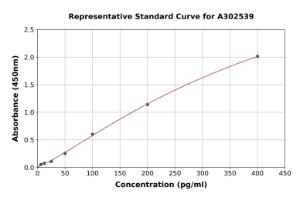 Representative standard curve for Monkey Interferon gamma ELISA kit (A302539)