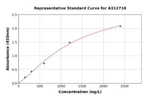 Representative standard curve for Human TXNDC4 ELISA kit (A312718)