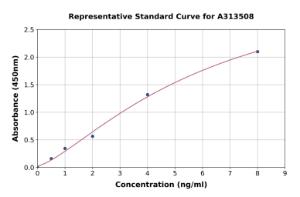 Representative standard curve for mouse Cathelicidin/CLP ELISA kit (A313508)