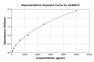 Representative standard curve for Human TLS/FUS ELISA kit (A246915)