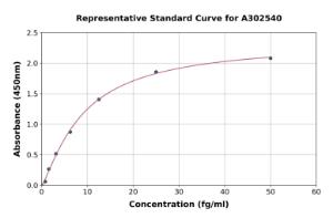 Representative standard curve for SARS-CoV-2 Spike Glycoprotein ELISA kit (A302540)