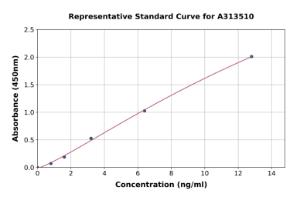 Representative standard curve for human B7H4 ELISA kit (A313510)