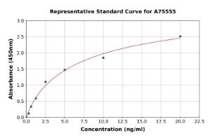 Representative standard curve for Mouse Calcium-Independent Phospholipase A2 ml PLA2G6 ELISA kit (A75555)