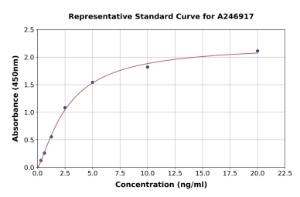 Representative standard curve for Human BAT3/BAG-6 ELISA kit (A246917)