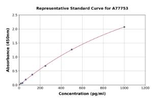 Representative standard curve for Mouse CXCL13 ELISA kit (A77753)