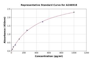 Representative standard curve for Human KDM1/LSD1 ELISA kit (A246918)