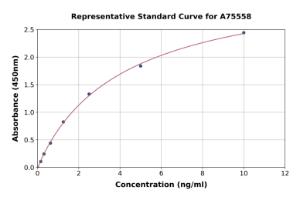 Representative standard curve for Human IQGAP1 ELISA kit (A75558)
