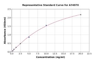 Representative standard curve for Human Drosha ELISA kit (A74970)