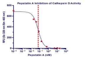 Cathepsin D Inhibitor Screening Kit, BioVision