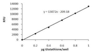 Glutathione Fluorometric Assay Kit, BioVision