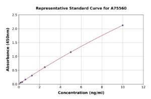 Representative standard curve for Human CD41 ELISA kit (A75560)