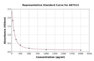 Representative standard curve for Rat GABA ELISA kit (A87513)