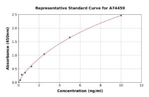 Representative standard curve for Monkey TIM 1 ELISA kit (A74459)