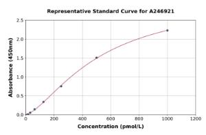 Representative standard curve for Human Mid-regonal pro-Adrenomedullin ELISA kit (A246921)