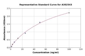 Representative standard curve for Bovine TIMP1 ELISA kit (A302543)