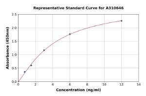 Representative standard curve for Human Ryanodine Receptor ELISA kit (A310646)