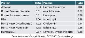 RED 660™ Protein Assay, G-Biosciences