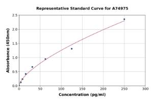 Representative standard curve for Human S100A12/CGRP ELISA kit (A74975)