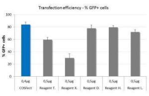 COSFect™ Transfection Reagent, OZ Biosciences