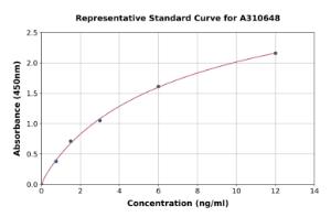 Representative standard curve for Human OB Cadherin ELISA kit (A310648)