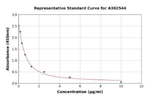Representative standard curve for Bovine LGB ELISA kit (A302544)