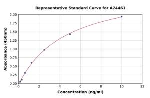 Representative standard curve for Porcine TIM 1 ELISA kit (A74461)