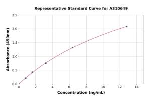 Representative standard curve for Human EWI-2 ELISA kit (A310649)