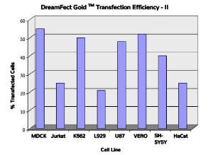DreamFect Gold Transfection Efficiency 2