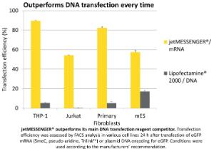 jetMESSENGER®, mRNA transfection reagent