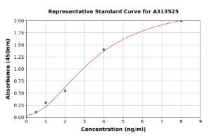 Representative standard curve for human ATF3 ELISA kit (A313525)