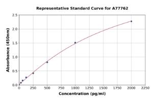 Representative standard curve for Human BNP ELISA kit (A77762)
