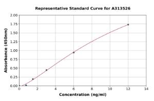 Representative standard curve for human HLA-DQB1 ELISA kit (A313526)
