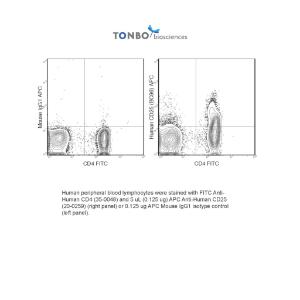 Human peripheral blood lymphocytes were stained with FITC Anti-Human CD4 (35-0048) and 5 uL (0.125 ug) APC Anti-Human CD25 (20-0259) (right panel) or 0.125 ug APC Mouse IgG1 isotype control (left panel).