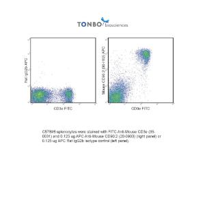 C57Bl/6 splenocytes were stained with FITC Anti-Mouse CD3e (35-0031) and 0.125 ug APC Anti-Mouse CD90.2 (20-0903) (right panel) or 0.125 ug APC Rat IgG2b isotype control (left panel).