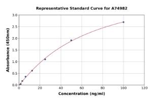 Representative standard curve for Human SDCCAG3 ELISA kit (A74982)