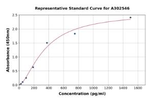 Representative standard curve for Bovine Adiponectin ELISA kit (A302546)