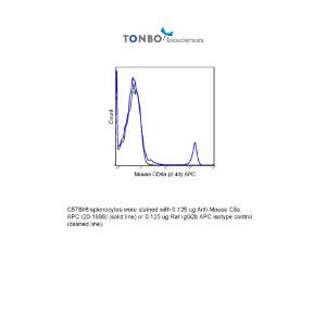 C57Bl/6 splenocytes were stained with 0.125 ug Anti-Mouse C8a APC (20-1886) (solid line) or 0.125 ug Rat IgG2b APC isotype control (dashed line).